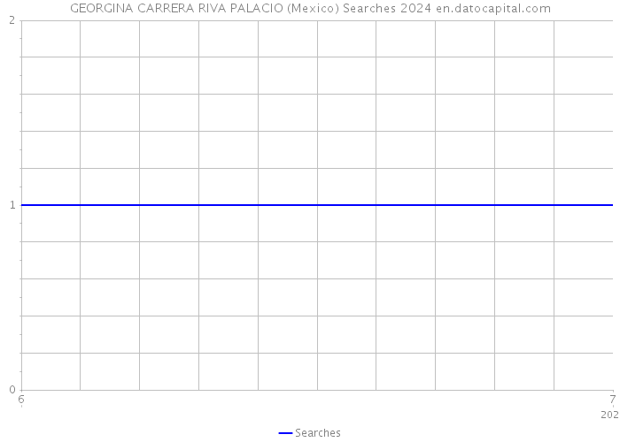 GEORGINA CARRERA RIVA PALACIO (Mexico) Searches 2024 
