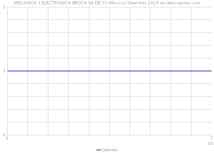 MECANICA Y ELECTRONICA BROCA SA DE CV (Mexico) Searches 2024 