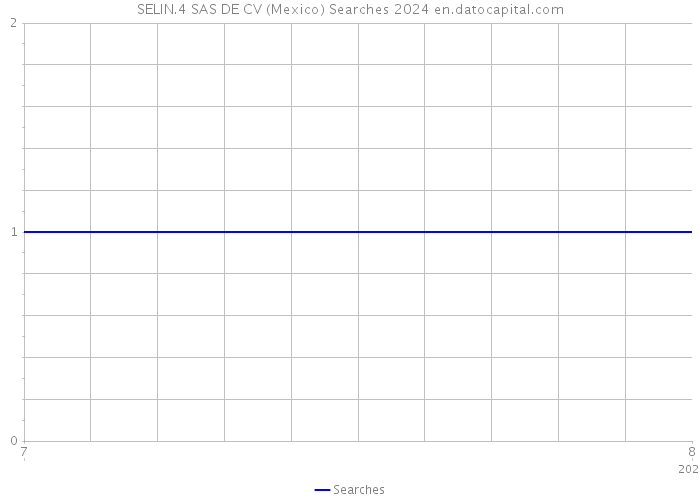 SELIN.4 SAS DE CV (Mexico) Searches 2024 