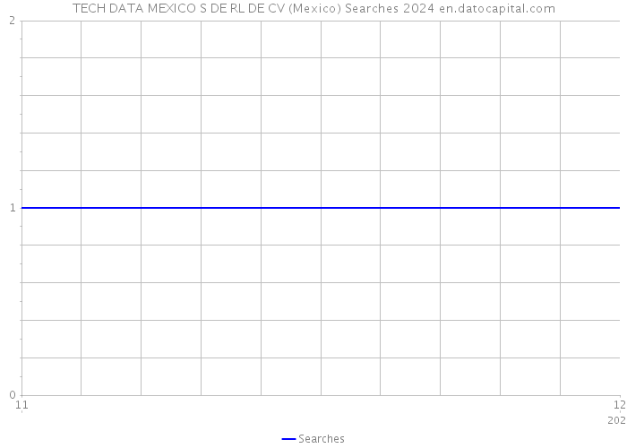 TECH DATA MEXICO S DE RL DE CV (Mexico) Searches 2024 