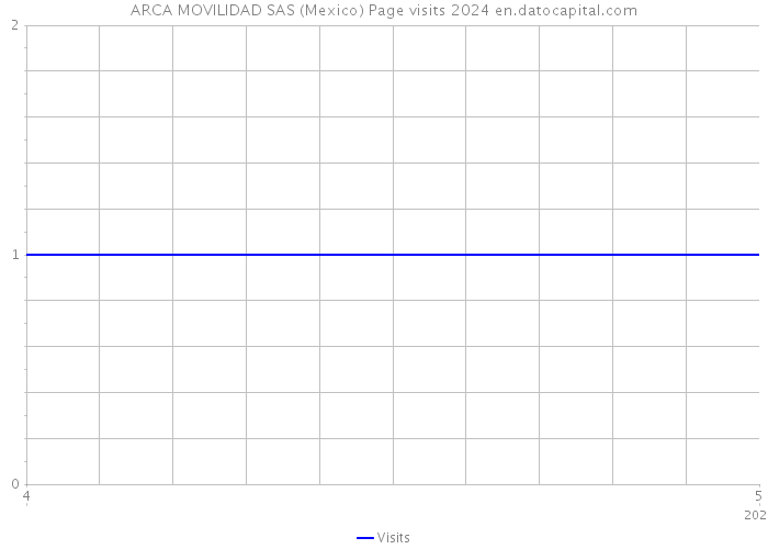 ARCA MOVILIDAD SAS (Mexico) Page visits 2024 