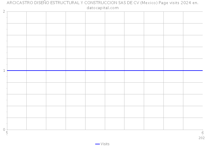 ARCICASTRO DISEÑO ESTRUCTURAL Y CONSTRUCCION SAS DE CV (Mexico) Page visits 2024 