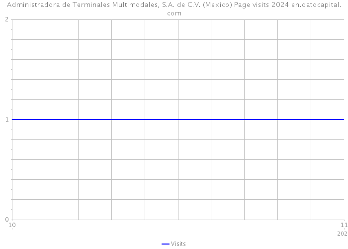 Administradora de Terminales Multimodales, S.A. de C.V. (Mexico) Page visits 2024 