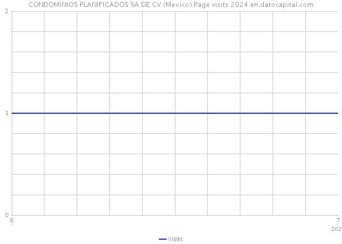 CONDOMINIOS PLANIFICADOS SA DE CV (Mexico) Page visits 2024 