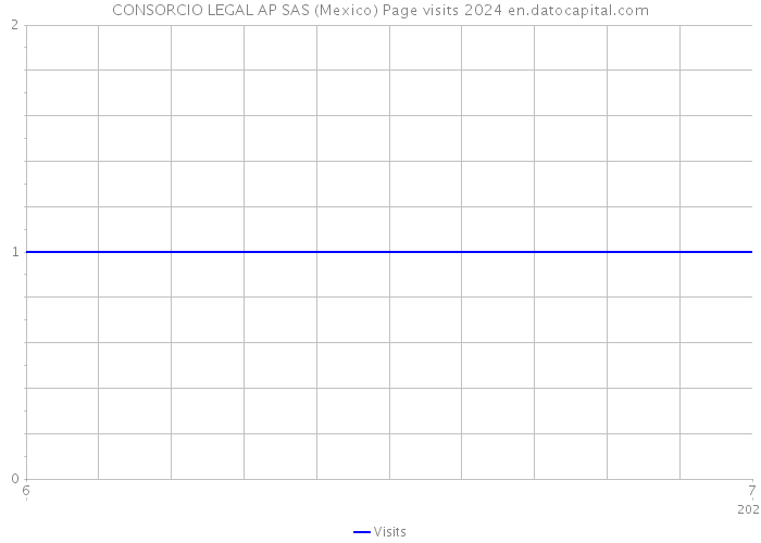 CONSORCIO LEGAL AP SAS (Mexico) Page visits 2024 
