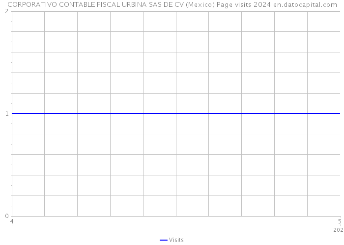 CORPORATIVO CONTABLE FISCAL URBINA SAS DE CV (Mexico) Page visits 2024 