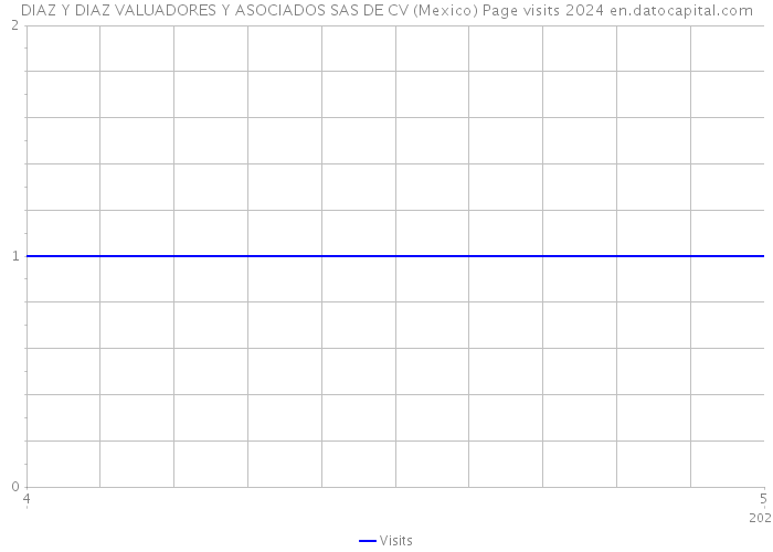 DIAZ Y DIAZ VALUADORES Y ASOCIADOS SAS DE CV (Mexico) Page visits 2024 