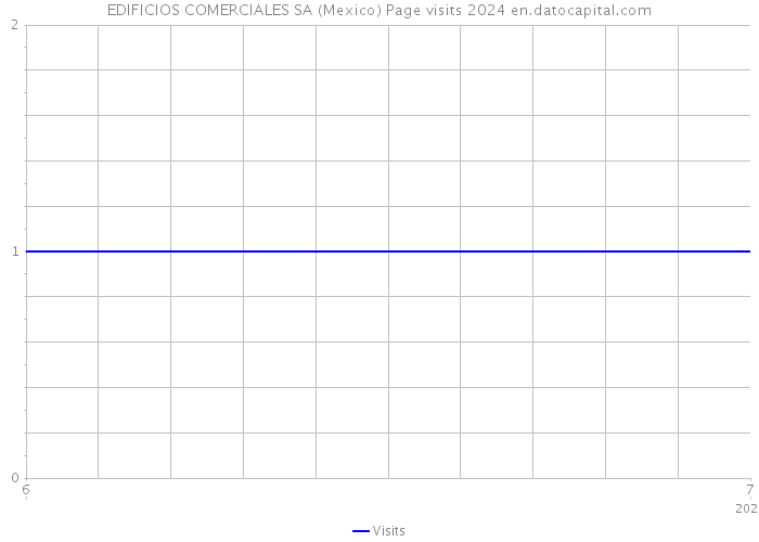 EDIFICIOS COMERCIALES SA (Mexico) Page visits 2024 