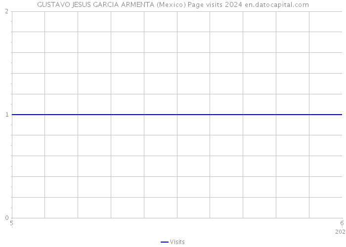 GUSTAVO JESUS GARCIA ARMENTA (Mexico) Page visits 2024 