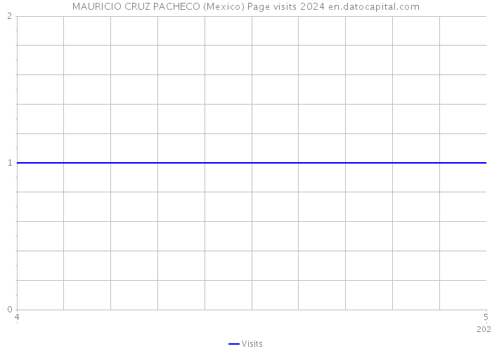 MAURICIO CRUZ PACHECO (Mexico) Page visits 2024 