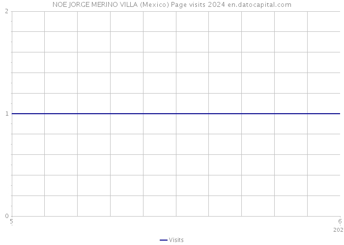NOE JORGE MERINO VILLA (Mexico) Page visits 2024 
