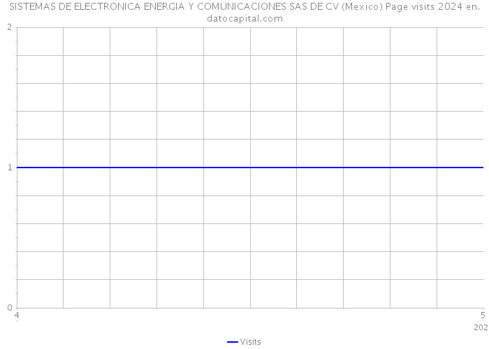 SISTEMAS DE ELECTRONICA ENERGIA Y COMUNICACIONES SAS DE CV (Mexico) Page visits 2024 