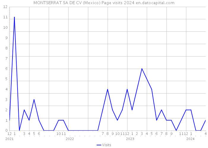 MONTSERRAT SA DE CV (Mexico) Page visits 2024 