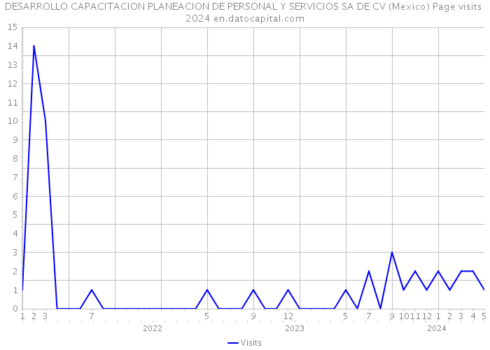 DESARROLLO CAPACITACION PLANEACION DE PERSONAL Y SERVICIOS SA DE CV (Mexico) Page visits 2024 