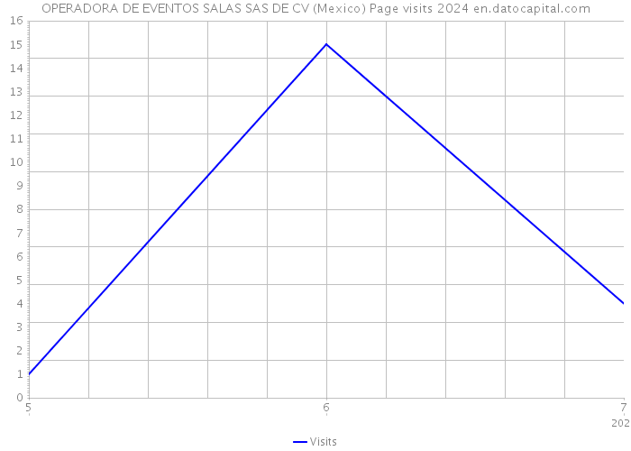 OPERADORA DE EVENTOS SALAS SAS DE CV (Mexico) Page visits 2024 