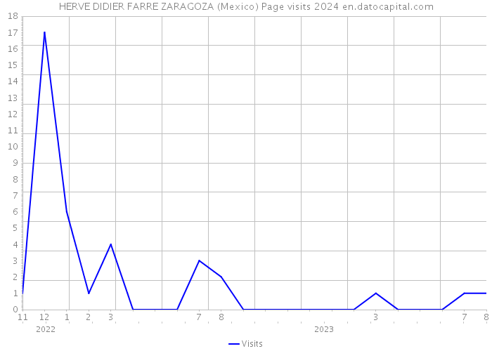 HERVE DIDIER FARRE ZARAGOZA (Mexico) Page visits 2024 