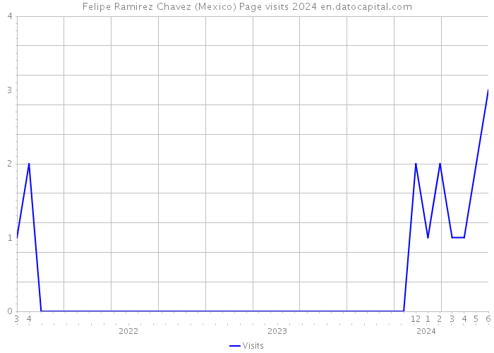 Felipe Ramirez Chavez (Mexico) Page visits 2024 