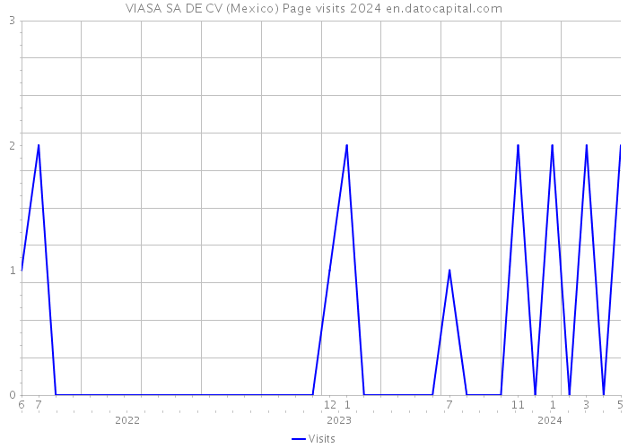 VIASA SA DE CV (Mexico) Page visits 2024 
