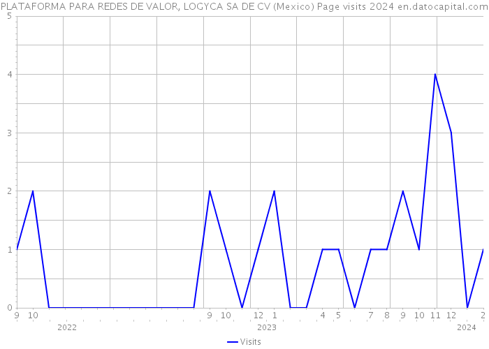 PLATAFORMA PARA REDES DE VALOR, LOGYCA SA DE CV (Mexico) Page visits 2024 