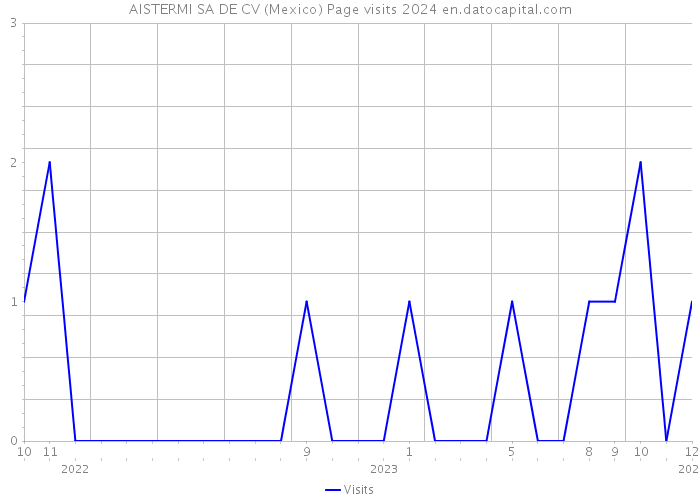 AISTERMI SA DE CV (Mexico) Page visits 2024 