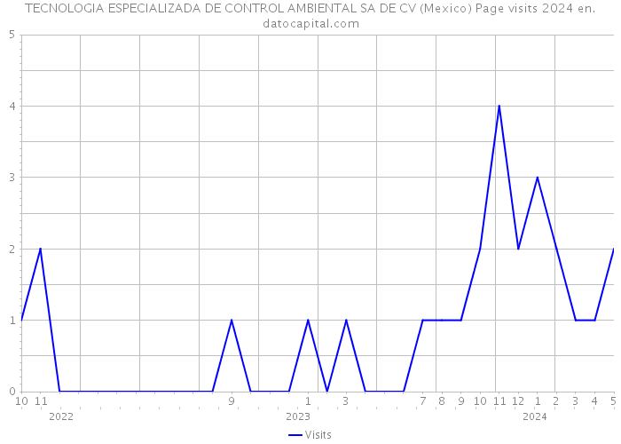TECNOLOGIA ESPECIALIZADA DE CONTROL AMBIENTAL SA DE CV (Mexico) Page visits 2024 