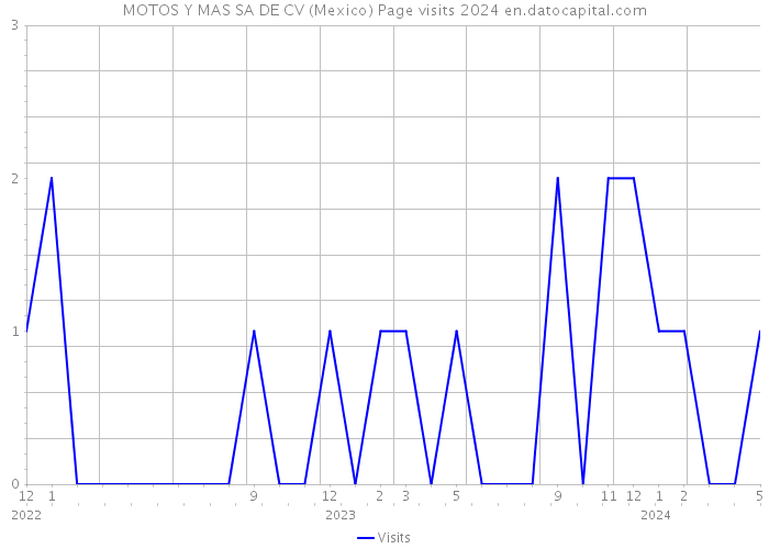 MOTOS Y MAS SA DE CV (Mexico) Page visits 2024 