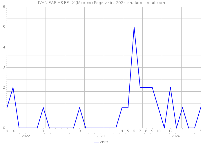 IVAN FARIAS FELIX (Mexico) Page visits 2024 