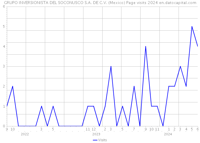 GRUPO INVERSIONISTA DEL SOCONUSCO S.A. DE C.V. (Mexico) Page visits 2024 