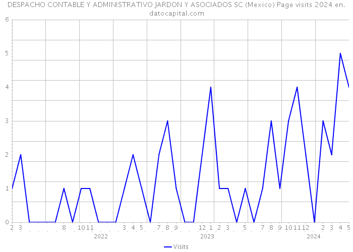 DESPACHO CONTABLE Y ADMINISTRATIVO JARDON Y ASOCIADOS SC (Mexico) Page visits 2024 