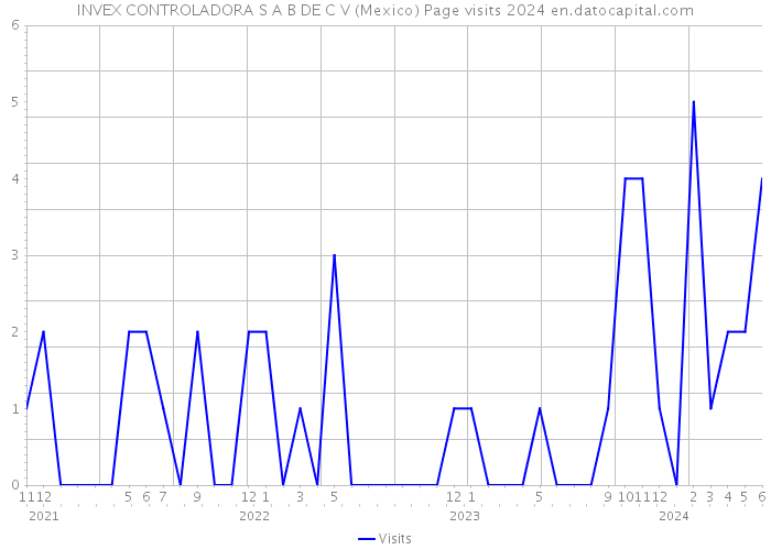 INVEX CONTROLADORA S A B DE C V (Mexico) Page visits 2024 