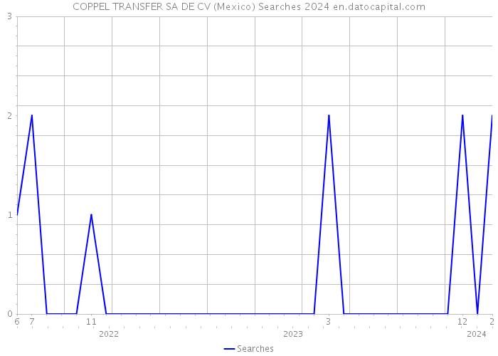 COPPEL TRANSFER SA DE CV (Mexico) Searches 2024 