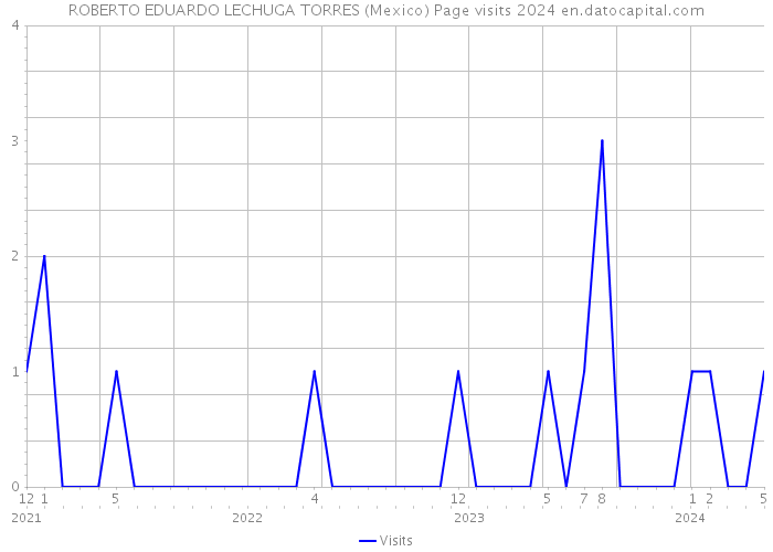 ROBERTO EDUARDO LECHUGA TORRES (Mexico) Page visits 2024 