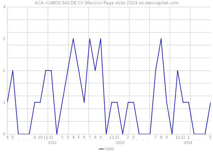 ACA-CABOS SAS DE CV (Mexico) Page visits 2024 
