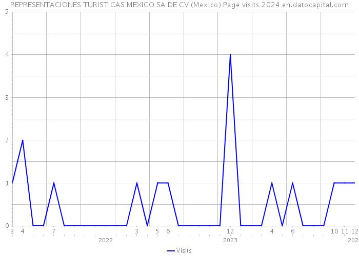REPRESENTACIONES TURISTICAS MEXICO SA DE CV (Mexico) Page visits 2024 