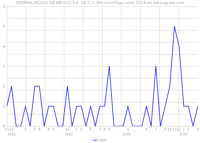 FEDERAL MOGUL DE MEXICO S.A. DE C.V. (Mexico) Page visits 2024 