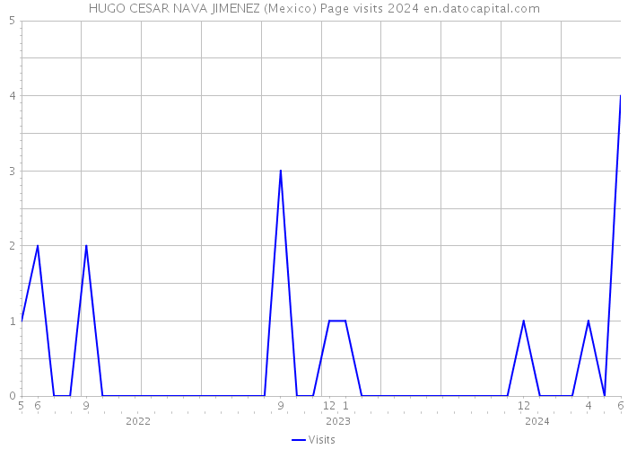 HUGO CESAR NAVA JIMENEZ (Mexico) Page visits 2024 