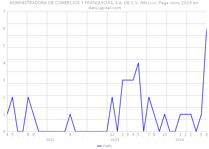 ADMINISTRADORA DE COMERCIOS Y FRANQUICIAS, S.A. DE C.V. (Mexico) Page visits 2024 