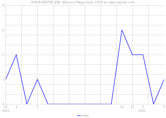 INSURGENTES JDB, (Mexico) Page visits 2024 