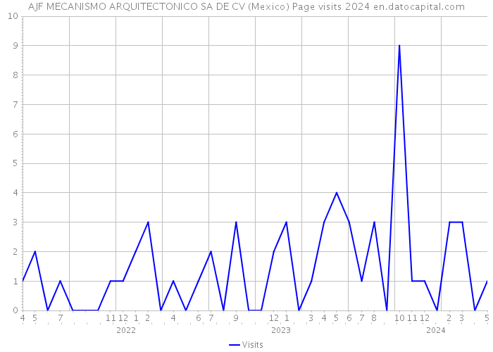 AJF MECANISMO ARQUITECTONICO SA DE CV (Mexico) Page visits 2024 