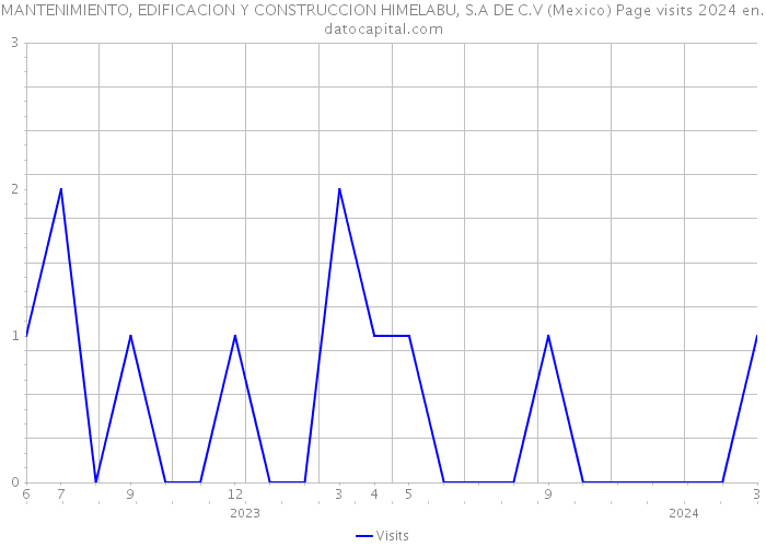 MANTENIMIENTO, EDIFICACION Y CONSTRUCCION HIMELABU, S.A DE C.V (Mexico) Page visits 2024 