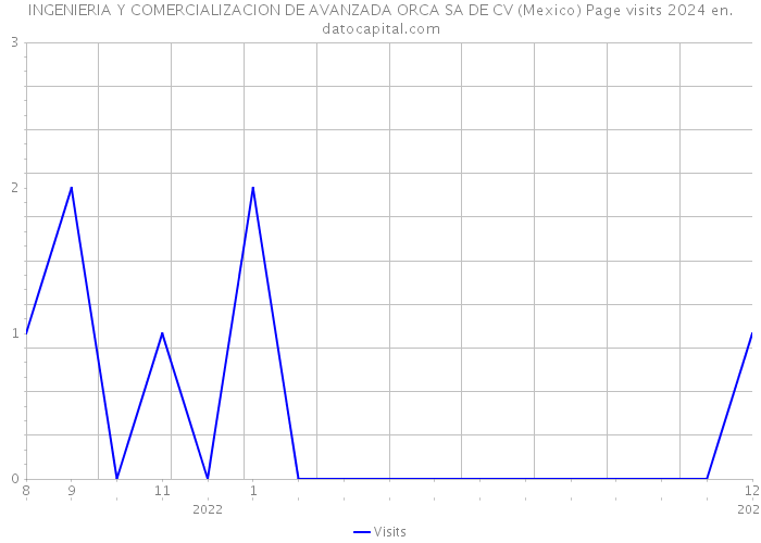 INGENIERIA Y COMERCIALIZACION DE AVANZADA ORCA SA DE CV (Mexico) Page visits 2024 