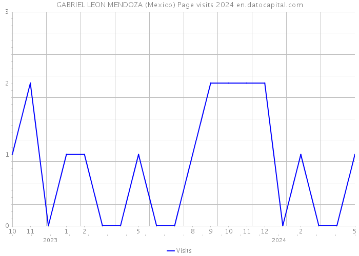 GABRIEL LEON MENDOZA (Mexico) Page visits 2024 
