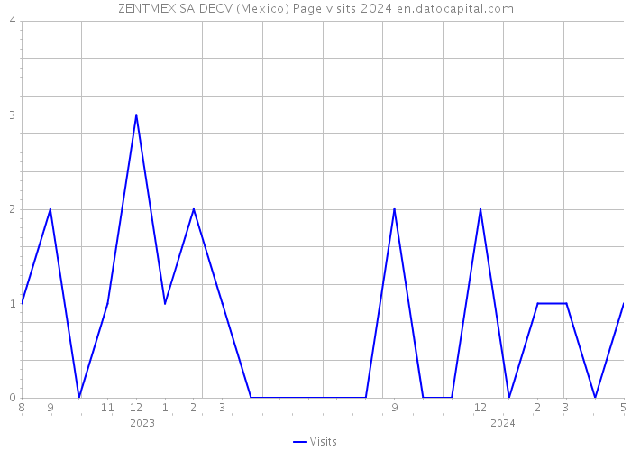 ZENTMEX SA DECV (Mexico) Page visits 2024 
