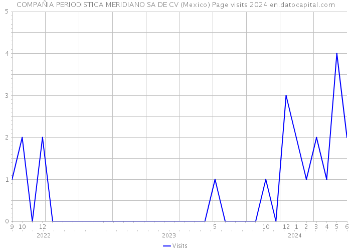 COMPAÑIA PERIODISTICA MERIDIANO SA DE CV (Mexico) Page visits 2024 