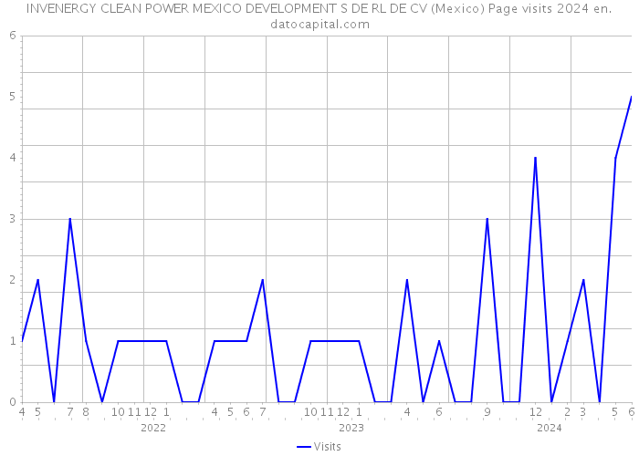 INVENERGY CLEAN POWER MEXICO DEVELOPMENT S DE RL DE CV (Mexico) Page visits 2024 