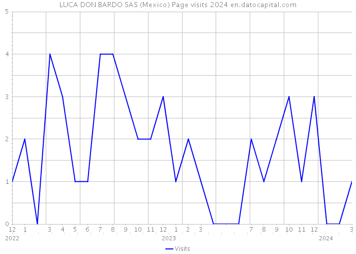 LUCA DON BARDO SAS (Mexico) Page visits 2024 