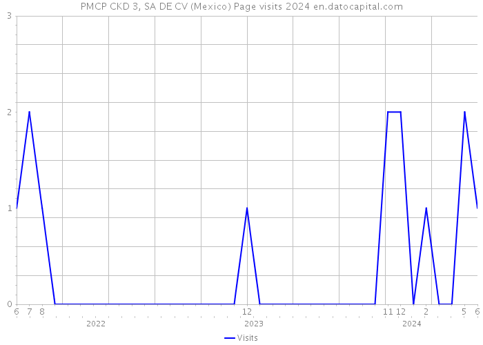 PMCP CKD 3, SA DE CV (Mexico) Page visits 2024 