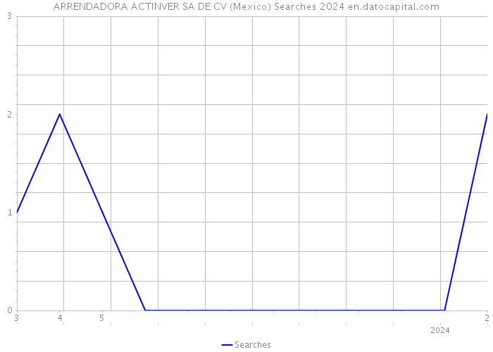 ARRENDADORA ACTINVER SA DE CV (Mexico) Searches 2024 