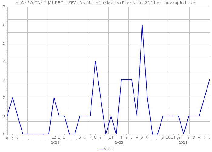 ALONSO CANO JAUREGUI SEGURA MILLAN (Mexico) Page visits 2024 