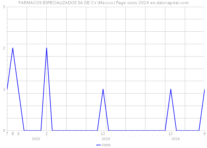 FARMACOS ESPECIALIZADOS SA DE CV (Mexico) Page visits 2024 
